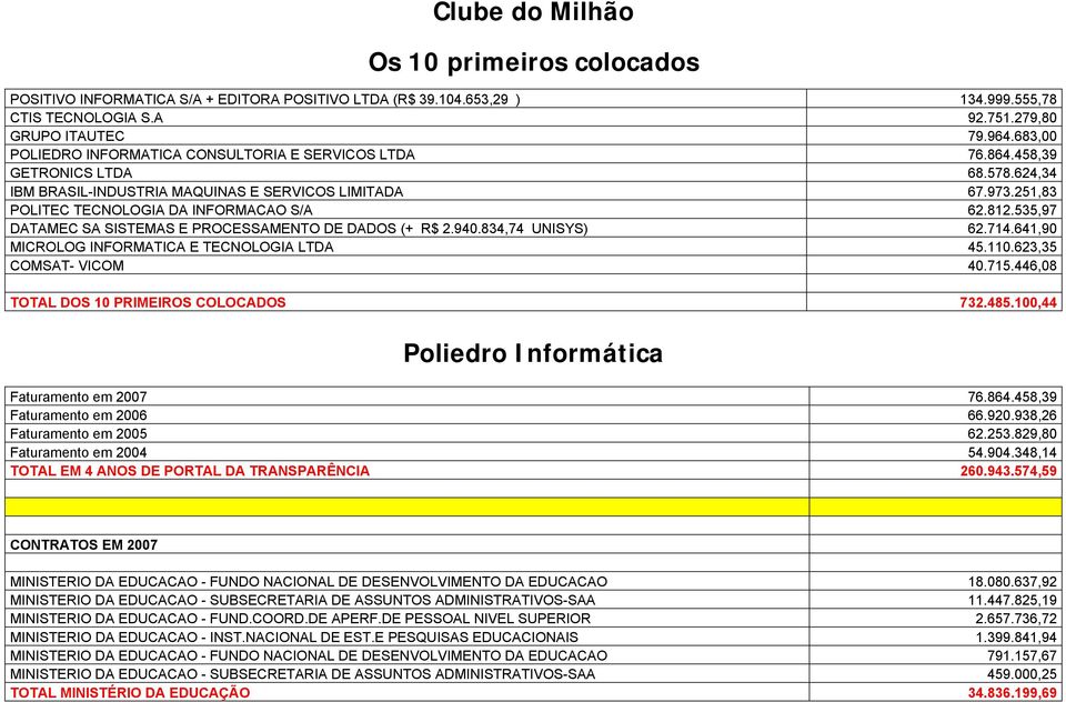 251,83 POLITEC TECNOLOGIA DA INFORMACAO S/A 62.812.535,97 DATAMEC SA SISTEMAS E PROCESSAMENTO DE DADOS (+ R$ 2.940.834,74 UNISYS) 62.714.641,90 MICROLOG INFORMATICA E TECNOLOGIA LTDA 45.110.