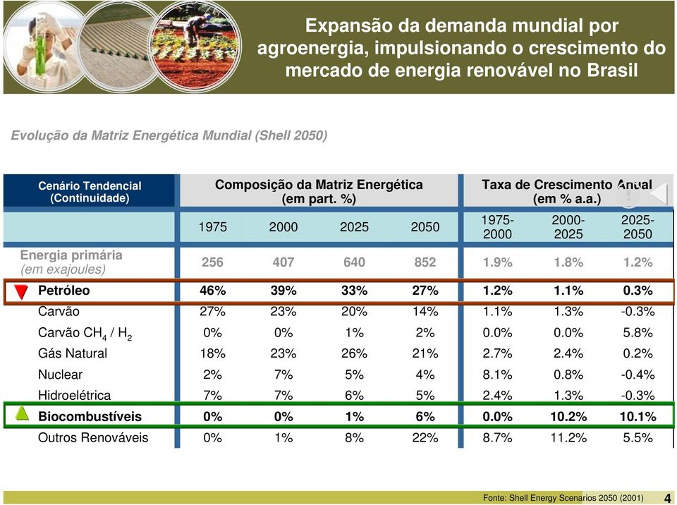 9% 1.8% 1.2% Petróleo 46% 39% 33% 27% 1.2% 1.1% 0.3% Carvão 27% 23% 20% 14% 1.1% 1.3% -0.3% Carvão CH 4 / H 2 0% 0% 1% 2% 0.0% 0.0% 5.8% Gás Natural 18% 23% 26% 21% 2.7% 2.4% 0.