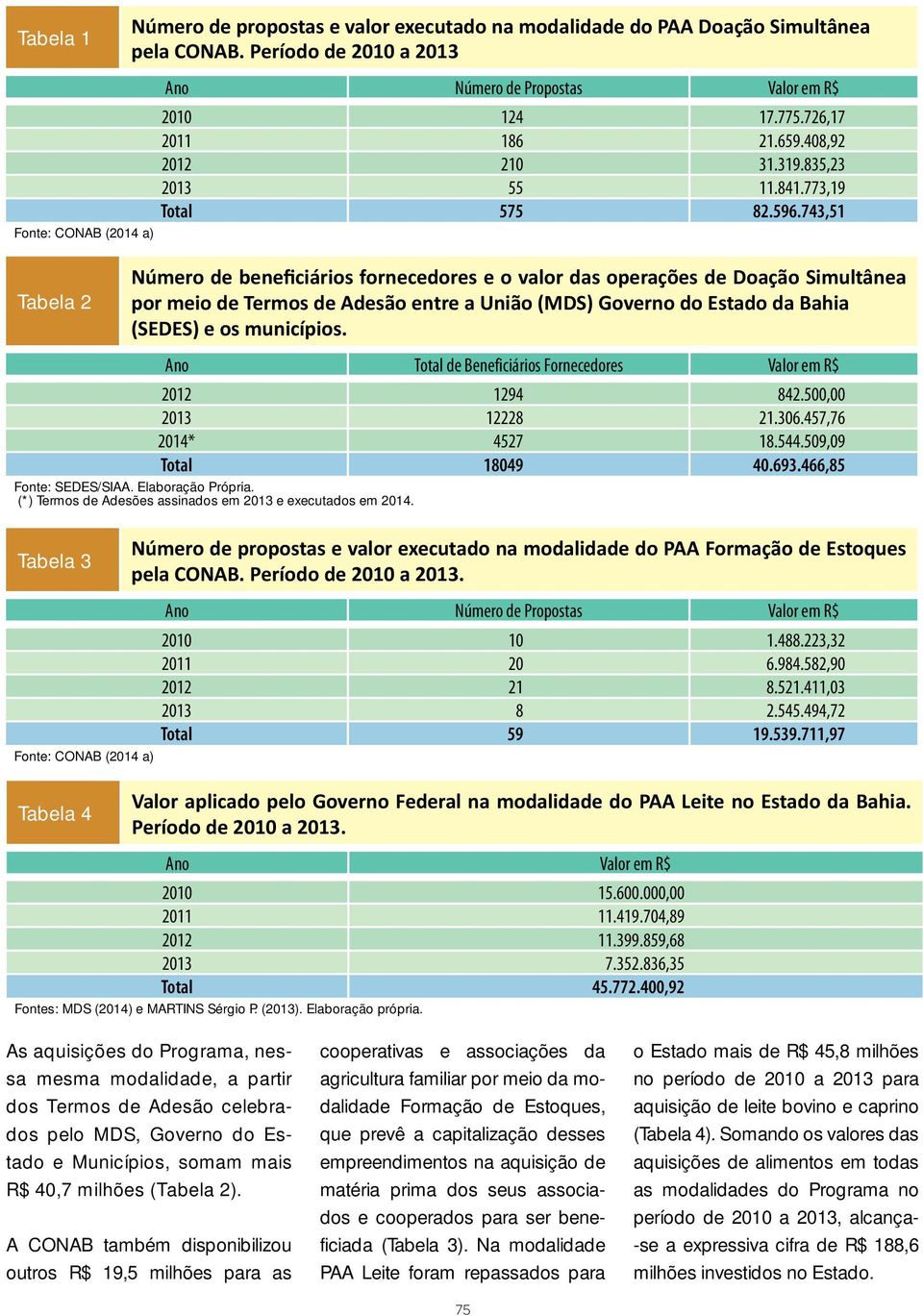 743,51 Fonte: CONAB (2014 a) Tabela 2 Número de beneficiários fornecedores e o valor das operações de Doação Simultânea por meio de Termos de Adesão entre a União (MDS) Governo do Estado da Bahia