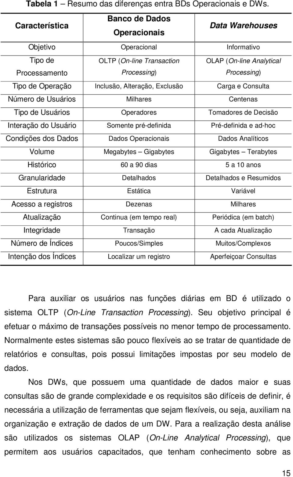 Operação Inclusão, Alteração, Exclusão Carga e Consulta Número de Usuários Milhares Centenas Tipo de Usuários Operadores Tomadores de Decisão Interação do Usuário Somente pré-definida Pré-definida e