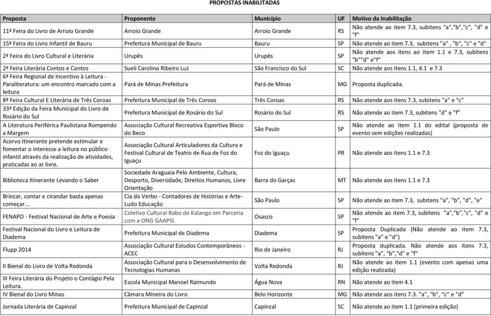 3, subitens "b""d" e 2ª Feira Literária Contos e Cantos Sueli Carolina Ribeiro Luz São Francisco do Sul SC Não atende aos itens 1.1, 4.1 e 7.