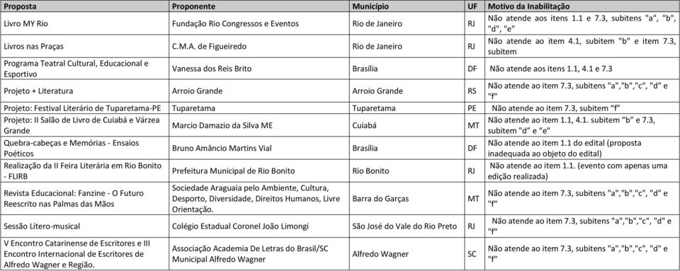 3, subitem Programa Teatral Cultural, Educacional e Esportivo Vanessa dos Reis Brito Brasília DF Não atende aos itens 1.1, 4.1 e 7.