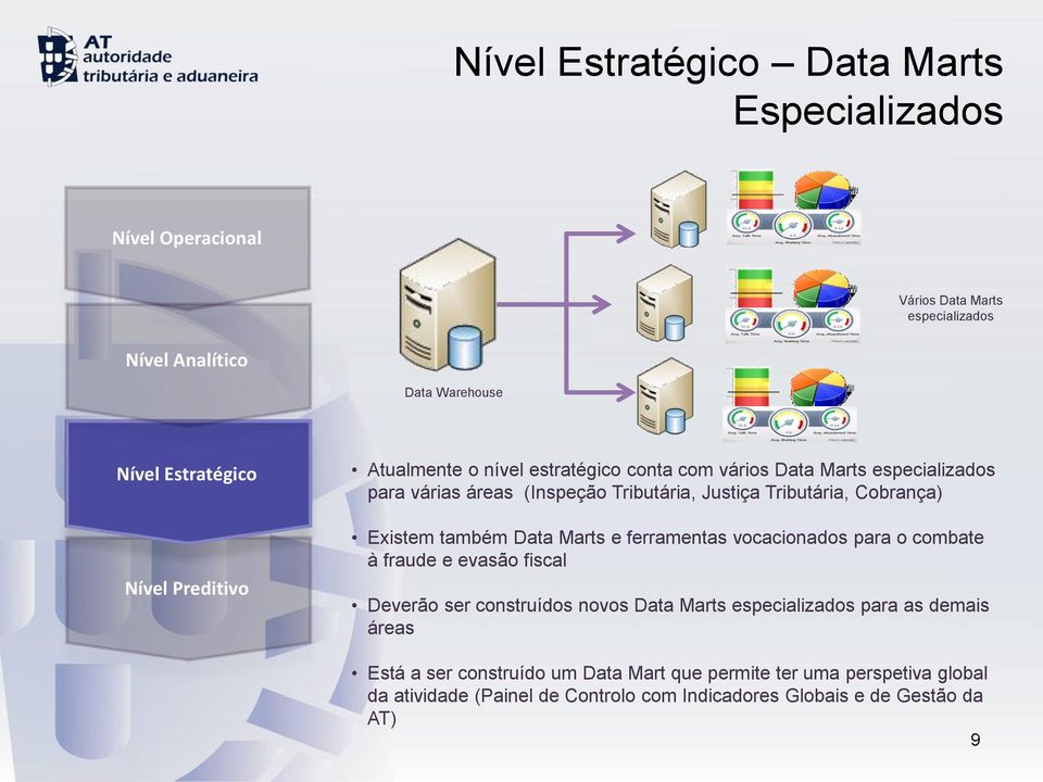 vocacionados para o combate à fraude e evasão fiscal Deverão ser construídos novos Data Marts especializados para as demais áreas Está