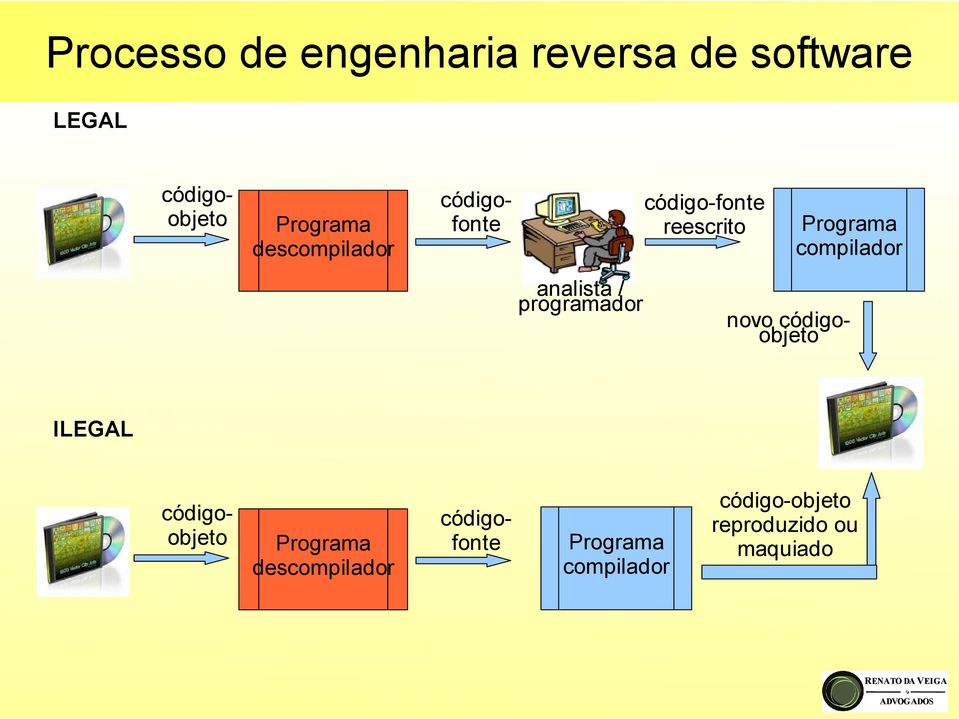 Programa compilador novo códigoobjeto ILEGAL códigofonte códigoobjeto