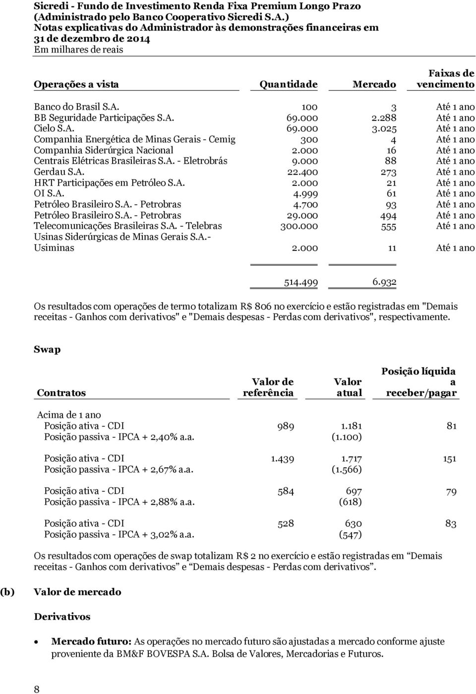 000 88 Até 1 ano Gerdau S.A. 22.400 273 Até 1 ano HRT Participações em Petróleo S.A. 2.000 21 Até 1 ano OI S.A. 4.999 61 Até 1 ano Petróleo Brasileiro S.A. - Petrobras 4.