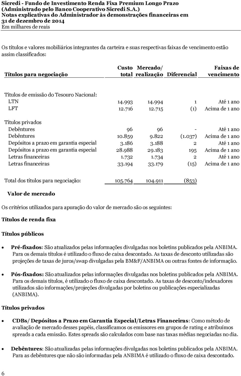 037) Acima de 1 ano Depósitos a prazo em garantia especial 3.186 3.188 2 Até 1 ano Depósitos a prazo em garantia especial 28.988 29.183 195 Acima de 1 ano Letras financeiras 1.732 1.