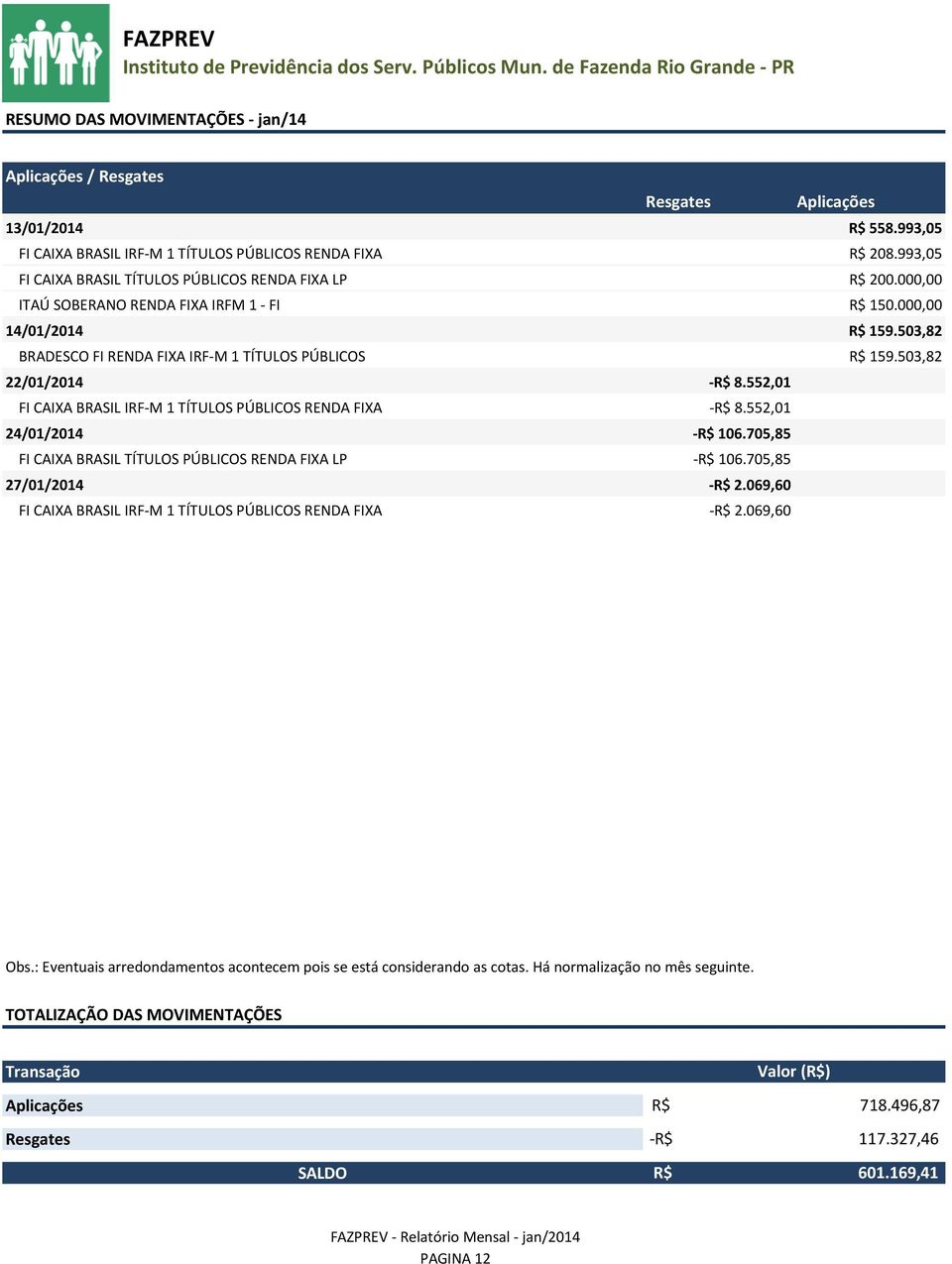 503,82 22/01/2014 -R$ 8.552,01 FI CAIXA BRASIL IRF-M 1 TÍTULOS PÚBLICOS RENDA FIXA -R$ 8.552,01 24/01/2014 -R$ 106.705,85 FI CAIXA BRASIL TÍTULOS PÚBLICOS RENDA FIXA LP -R$ 106.