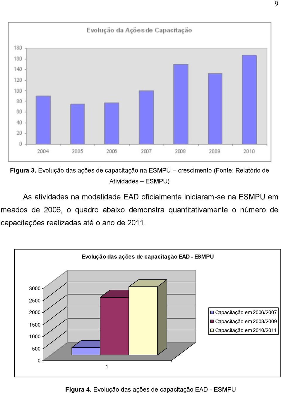 EAD oficialmente iniciaram-se na ESMPU em meados de 2006, o quadro abaixo demonstra quantitativamente o número de