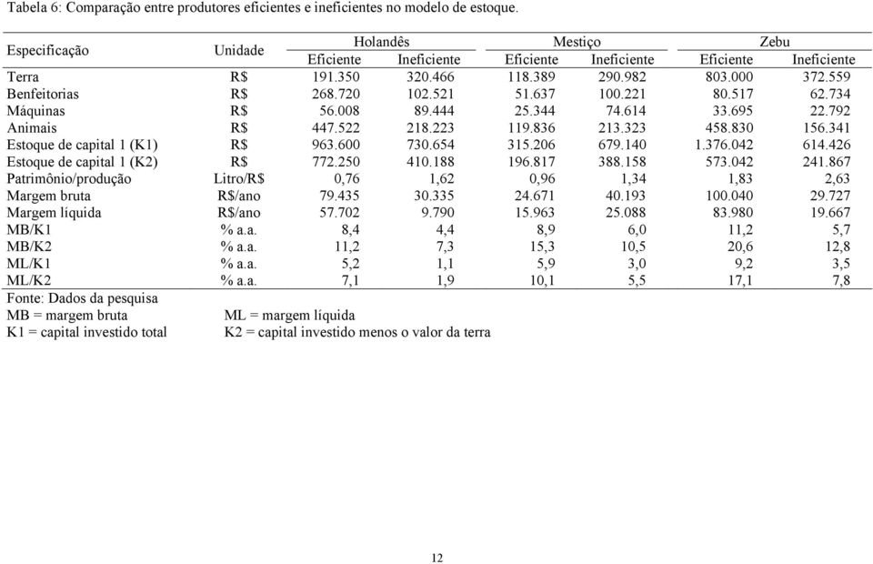 521 51.637 100.221 80.517 62.734 Máquinas R$ 56.008 89.444 25.344 74.614 33.695 22.792 Animais R$ 447.522 218.223 119.836 213.323 458.830 156.341 Estoque de capital 1 (K1) R$ 963.600 730.654 315.