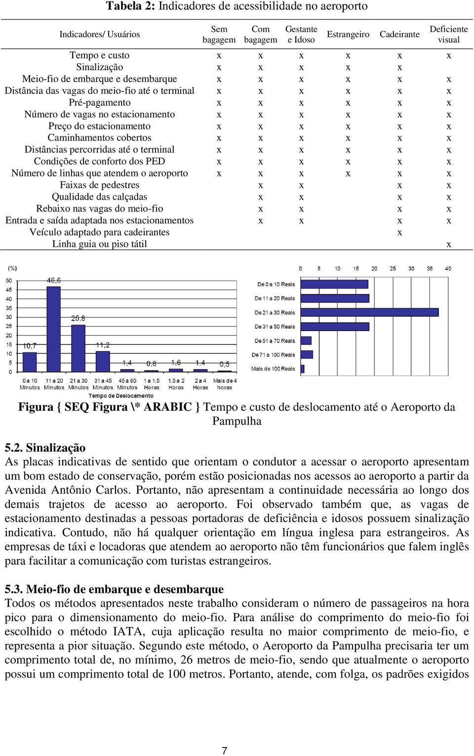 estacionamento x x x x x x Caminhamentos cobertos x x x x x x Distâncias percorridas até o terminal x x x x x x Condições de conforto dos PED x x x x x x Número de linhas que atendem o aeroporto x x