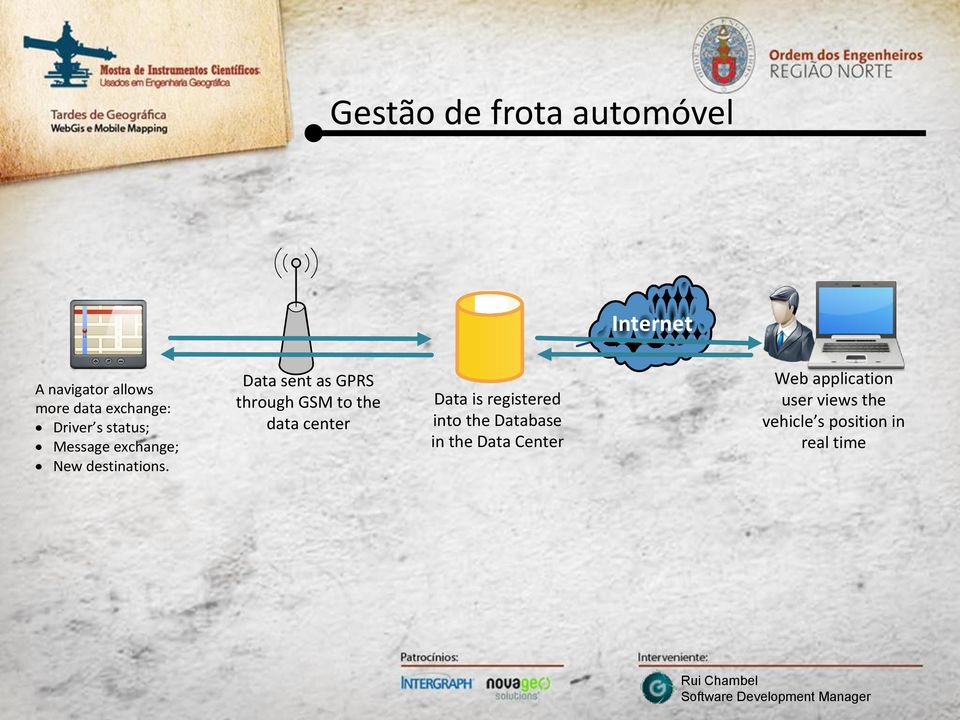 Data sent as GPRS through GSM to the data center Data is registered into