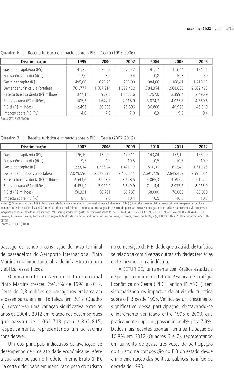 708,00 984,66 1.168,41 1.210,63 Demanda turística via Fortaleza 761.777 1.507.914 1.629.422 1.784.354 1.968.856 2.062.493 Receita turística direta (R$ milhões) 377,1 939,8 1.1153,6 1.757,0 2.399,4 2.