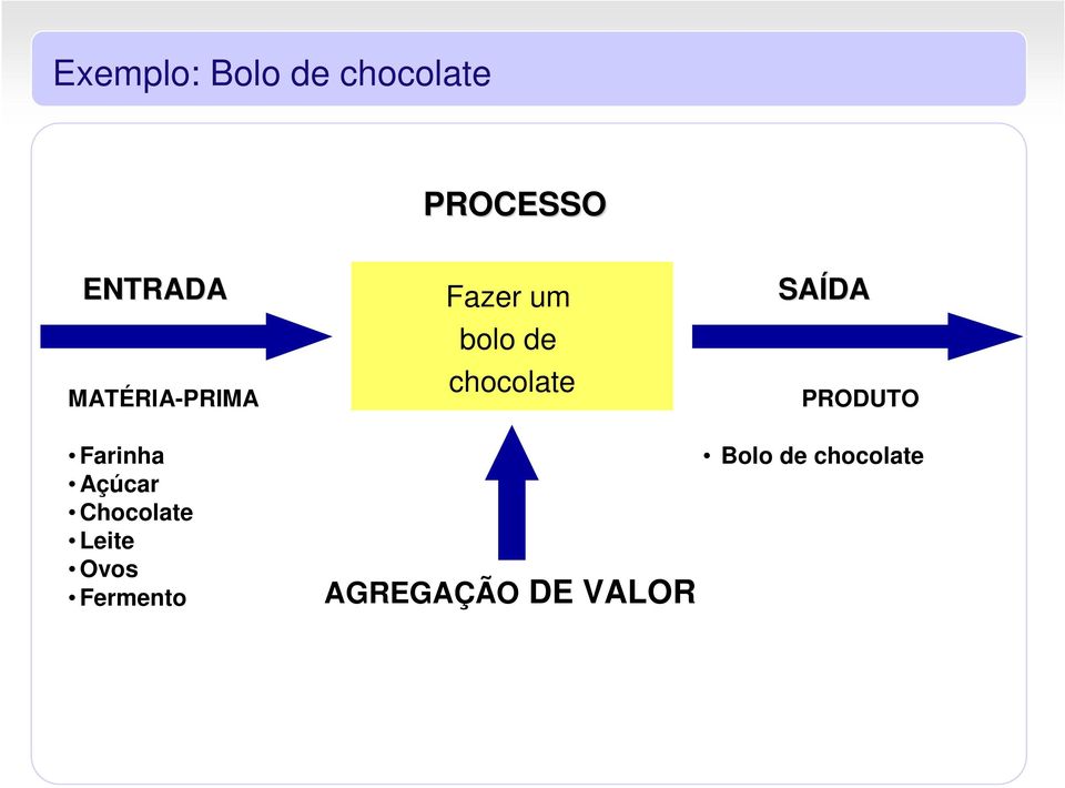 SAÍDA PRODUTO Farinha Açúcar Chocolate Leite