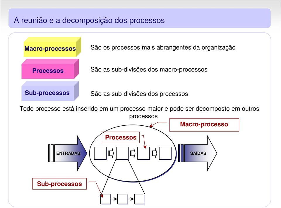 Sub-processos São as sub-divisões dos processos Todo processo está inserido em um