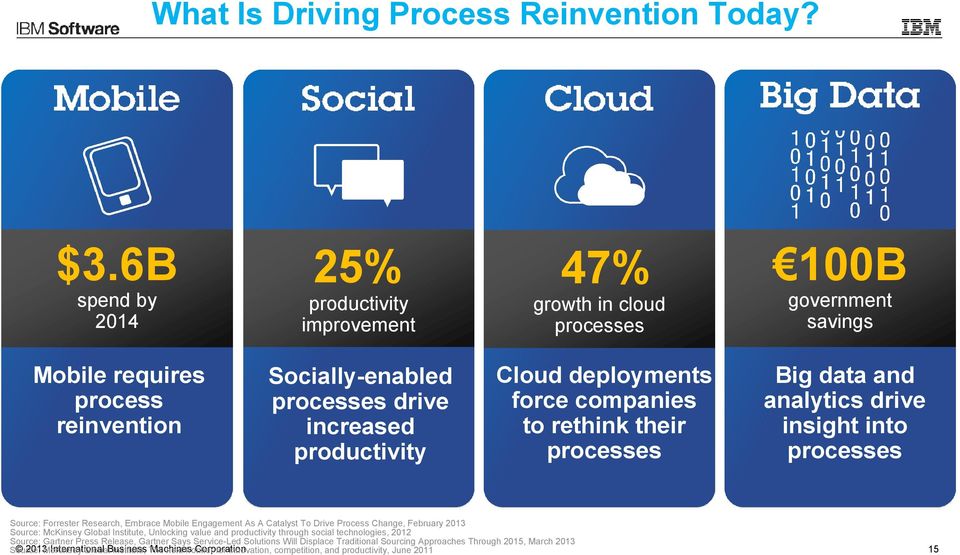 deployments force companies to rethink their processes Big data and analytics drive insight into processes Source: Forrester Research, Embrace Mobile Engagement As A Catalyst To Drive Process Change,