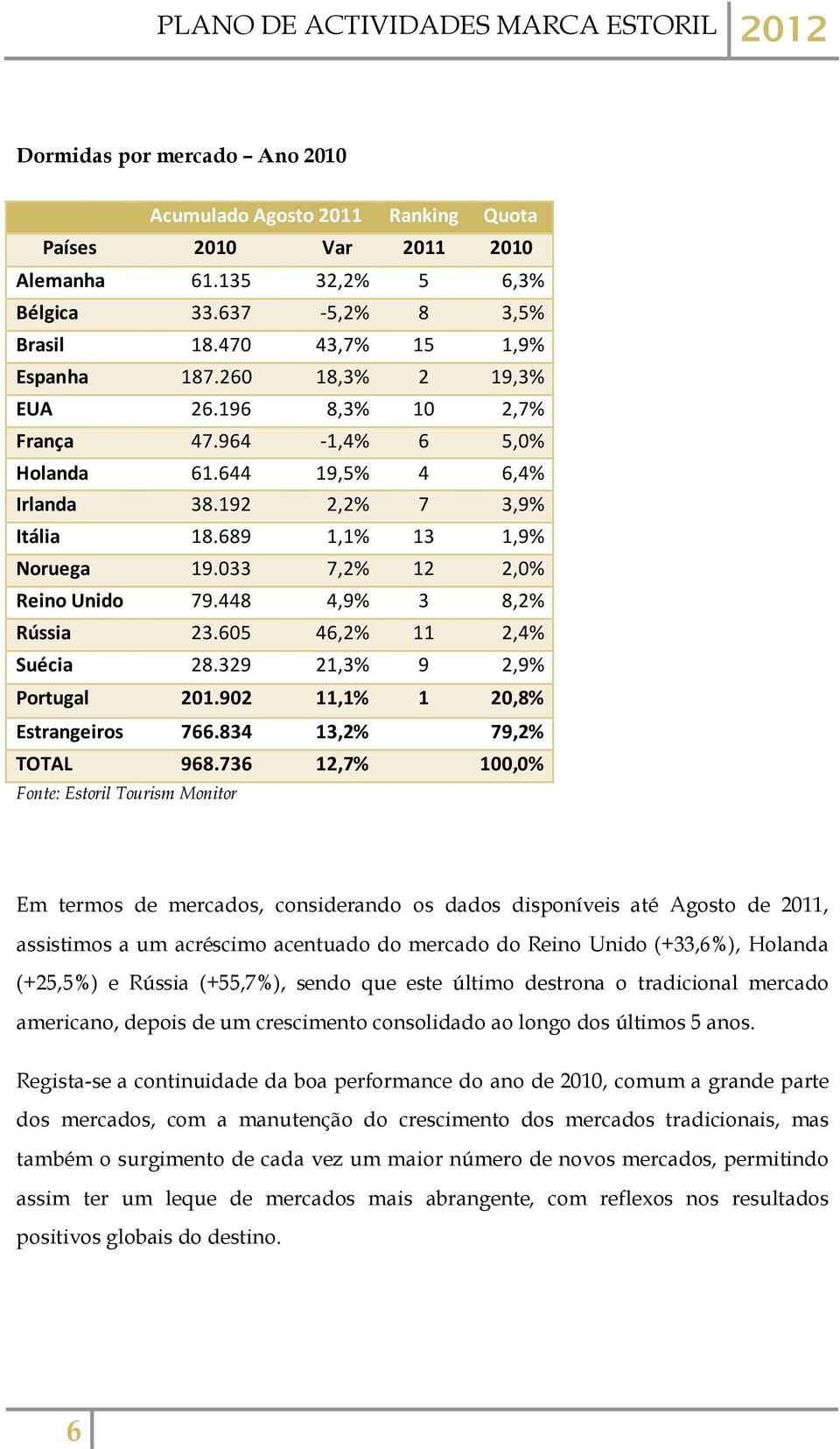 448 4,9% 3 8,2% Rússia 23.605 46,2% 11 2,4% Suécia 28.329 21,3% 9 2,9% Portugal 201.902 11,1% 1 20,8% Estrangeiros 766.834 13,2% 79,2% TOTAL 968.