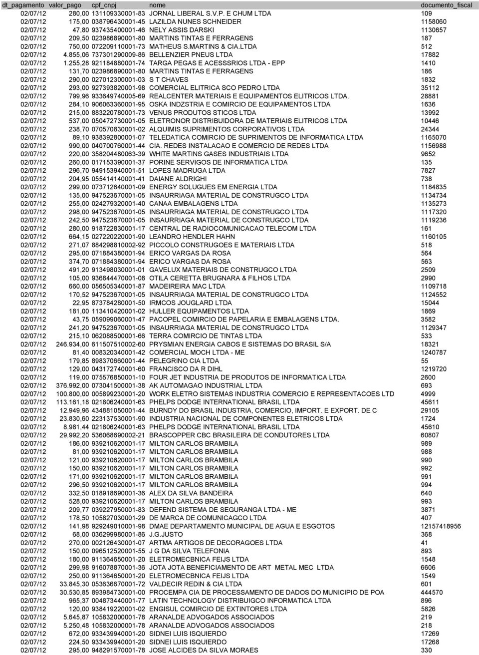 02/07/12 750,00 072209110001-73 MATHEUS S.MARTINS & CIA.LTDA 512 02/07/12 4.855,06 737301290009-86 BELLENZIER PNEUS LTDA 17882 02/07/12 1.