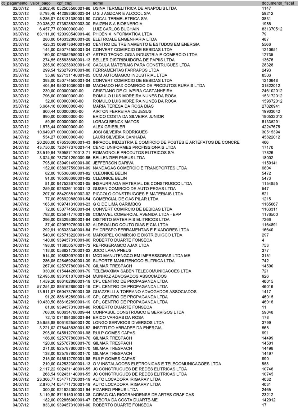 111,00 120390540001-40 PHOENIX INFORMATICA LTDA 79 03/07/12 280,00 046332800001-26 ELETROALE ENGENHARIA LTDA 487 03/07/12 423,33 069873640001-93 CENTRO DE TREINAMENTO E ESTUDOS EM ENERGIA 5566