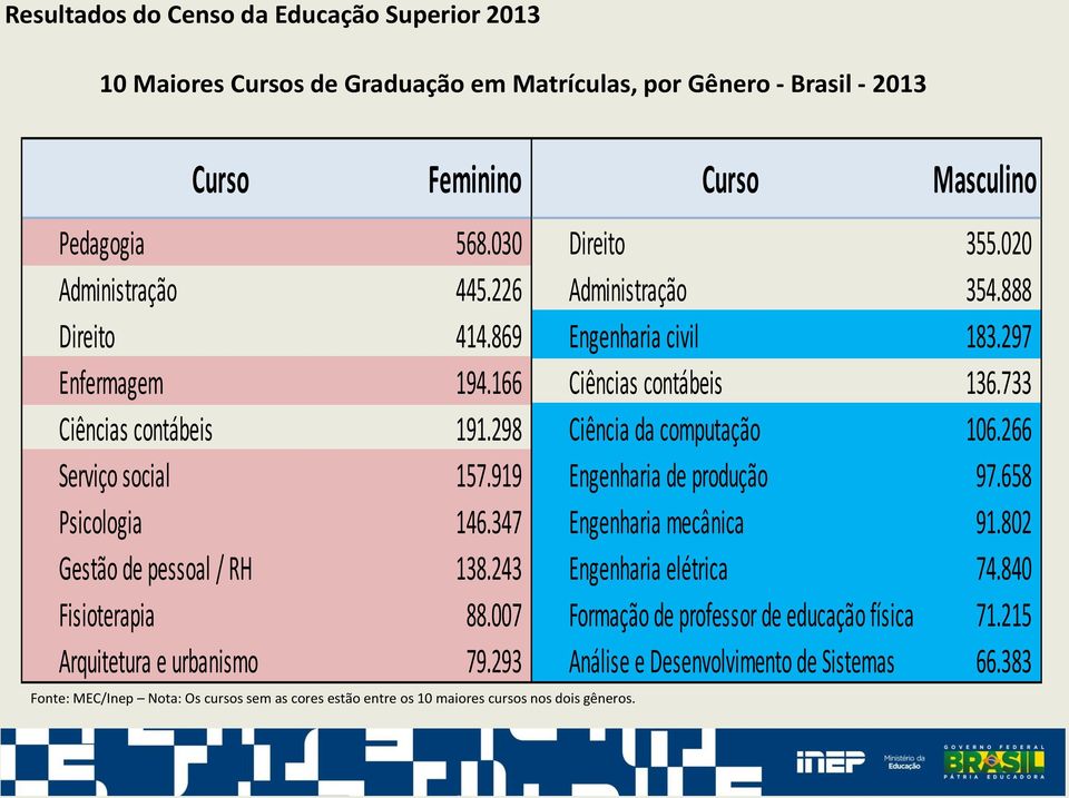 266 Serviço social 157.919 Engenharia de produção 97.658 Psicologia 146.347 Engenharia mecânica 91.802 Gestão de pessoal / RH 138.243 Engenharia elétrica 74.840 Fisioterapia 88.