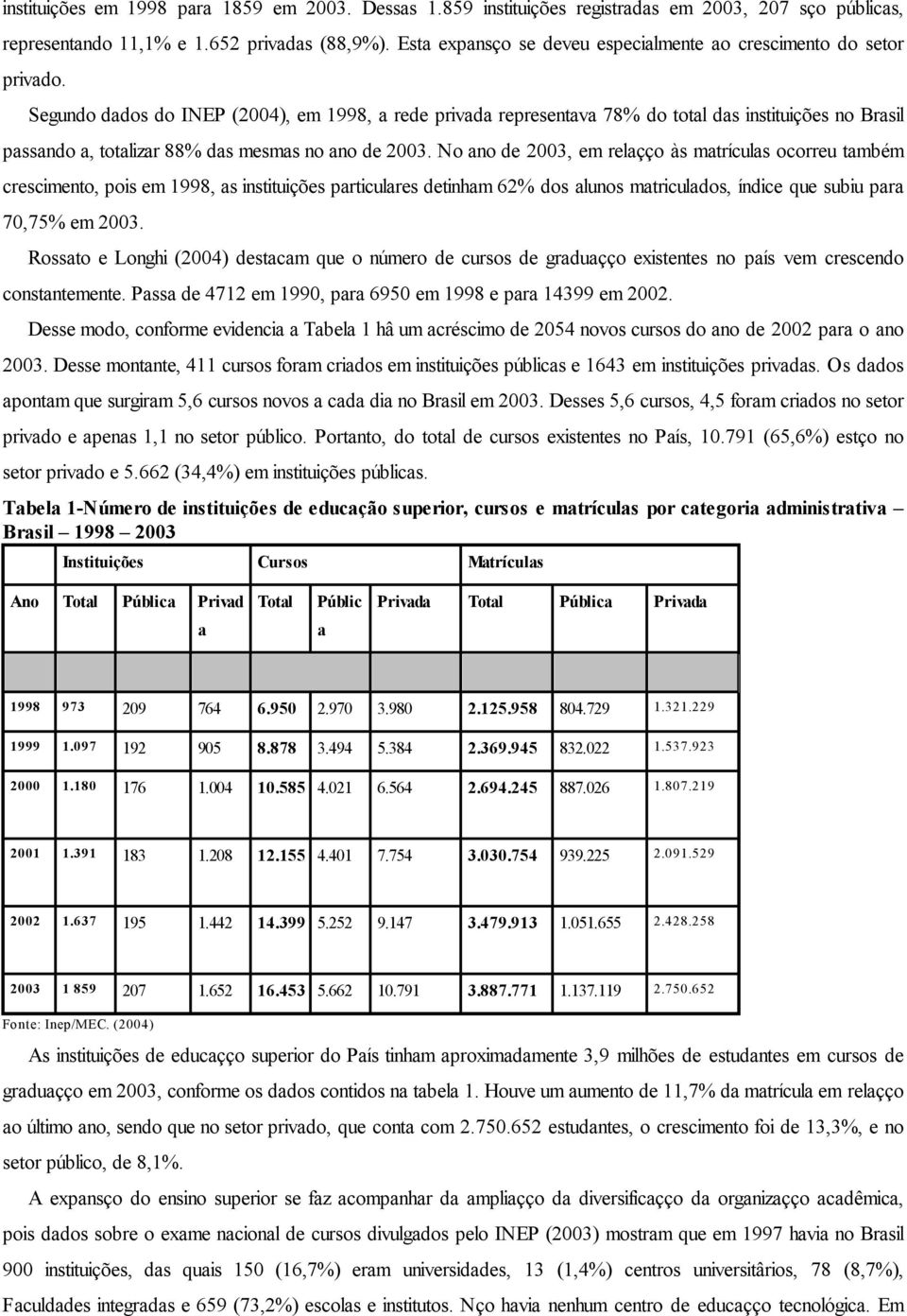 Segundo dados do INEP (2004), em 1998, a rede privada representava 78% do total das instituições no Brasil passando a, totalizar 88% das mesmas no ano de 2003.