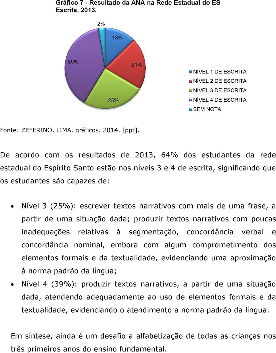 De acordo com os resultados de 2013, 64% dos estudantes da rede estadual do Espírito Santo estão nos níveis 3 e 4 de escrita, significando que os estudantes são capazes de: Nível 3 (25%): escrever