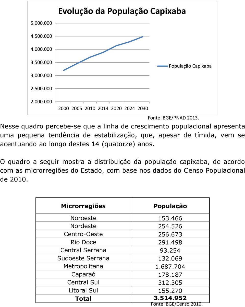 O quadro a seguir mostra a distribuição da população capixaba, de acordo com as microrregiões do Estado, com base nos dados do Censo Populacional de 2010. Microrregiões População Noroeste 153.