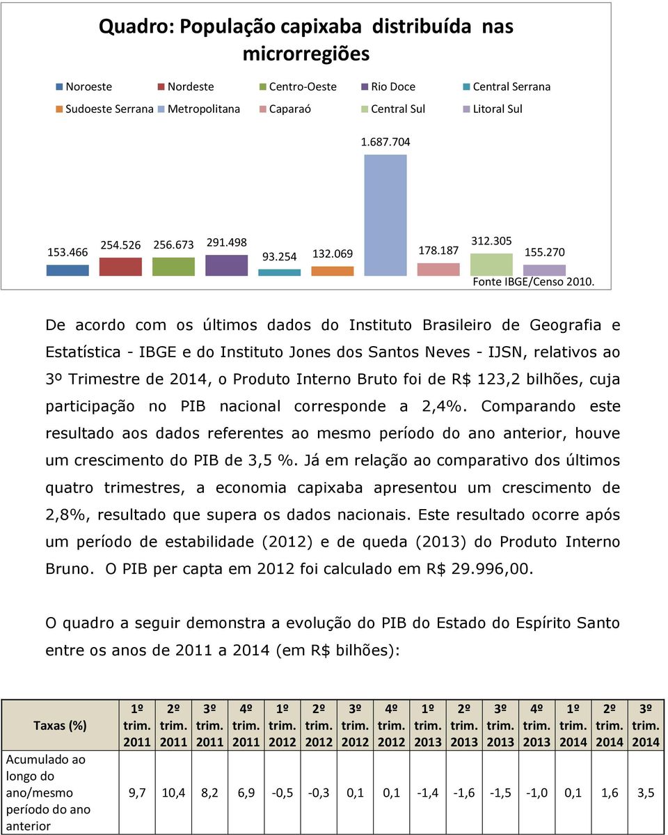 De acordo com os últimos dados do Instituto Brasileiro de Geografia e Estatística - IBGE e do Instituto Jones dos Santos Neves - IJSN, relativos ao 3º Trimestre de 2014, o Produto Interno Bruto foi