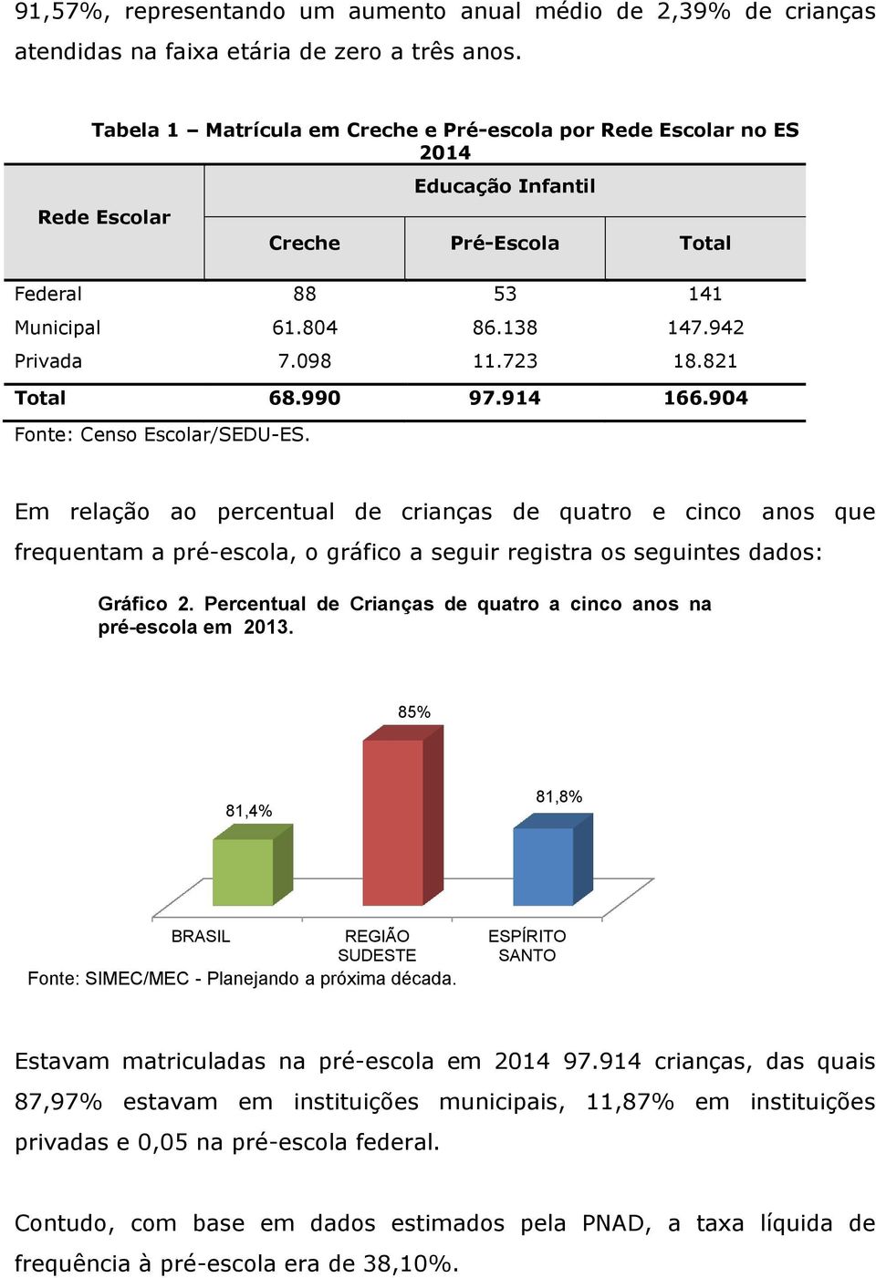 821 Total 68.990 97.914 166.904 Fonte: Censo Escolar/SEDU-ES.