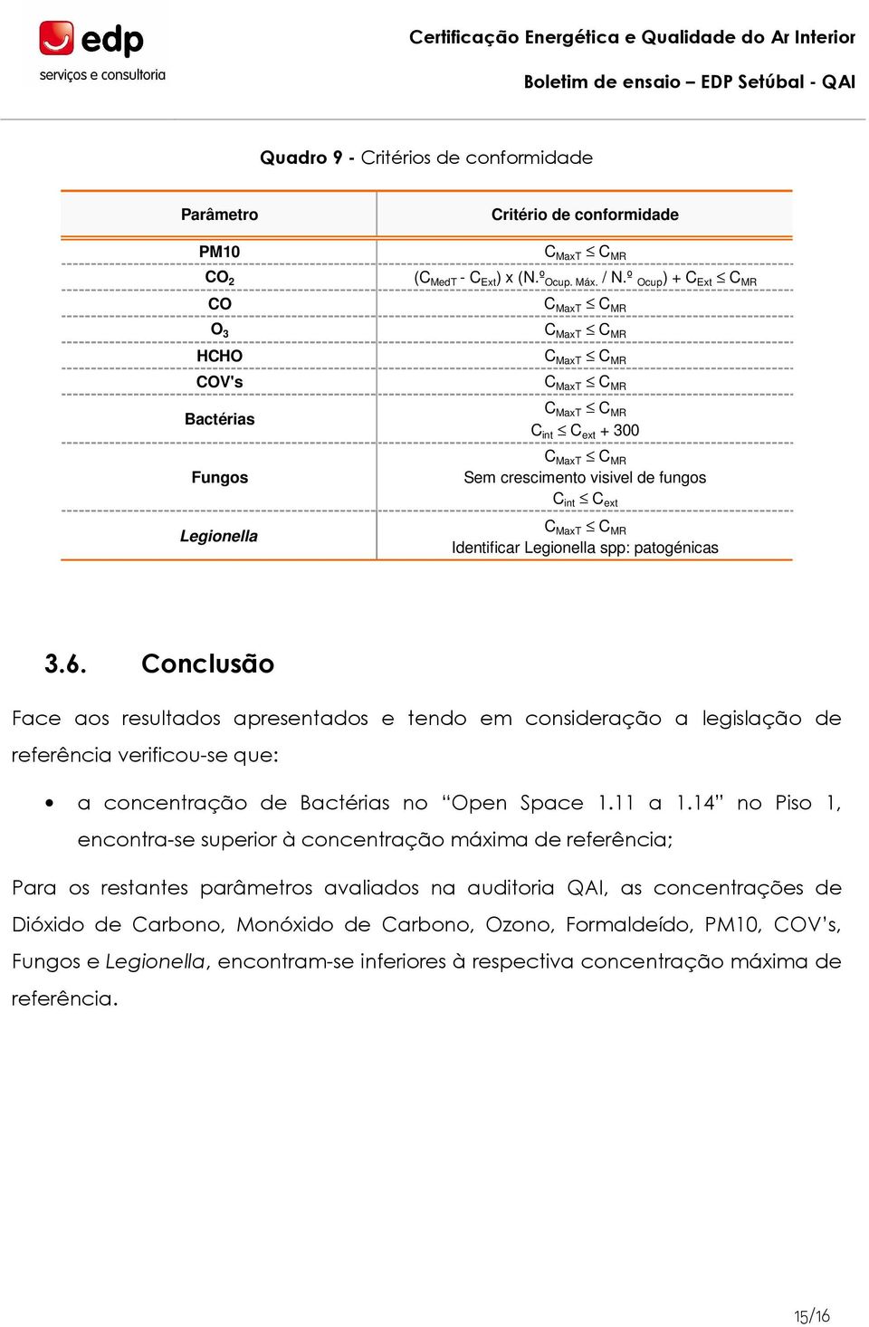 patogénicas 3.6. Conclusão Face aos resultados apresentados e tendo em consideração a legislação de referência verificou-se que: a concentração de Bactérias no Open Space 1.11 a 1.