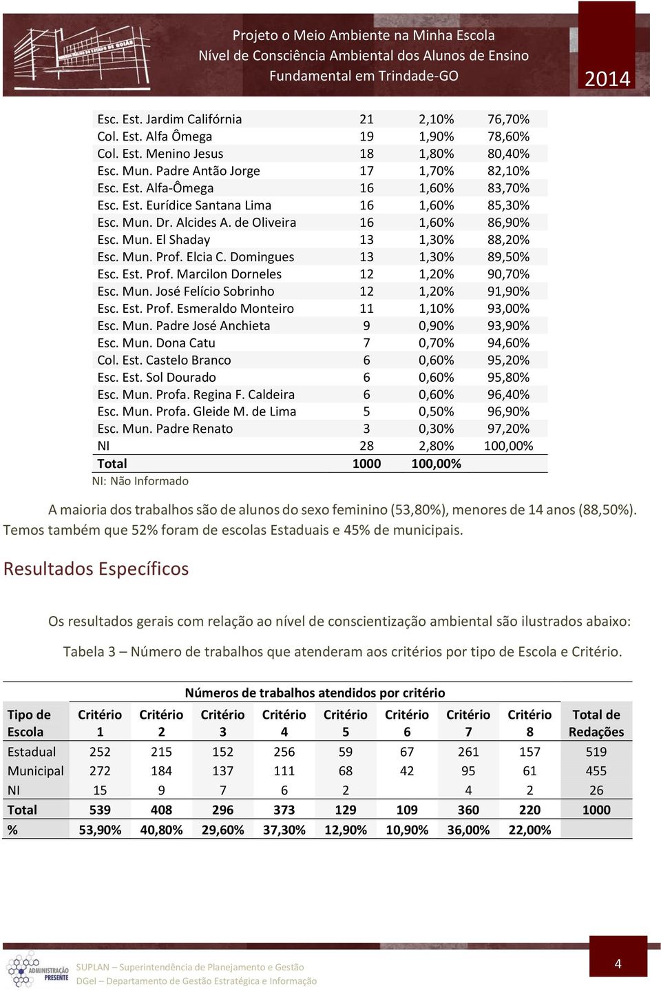 Mun. José Felício Sobrinho 12 1,20% 91,90% Esc. Est. Prof. Esmeraldo Monteiro 11 1,10% 93,00% Esc. Mun. Padre José Anchieta 9 0,90% 93,90% Esc. Mun. Dona Catu 7 0,70% 94,60% Col. Est. Castelo Branco 6 0,60% 95,20% Esc.