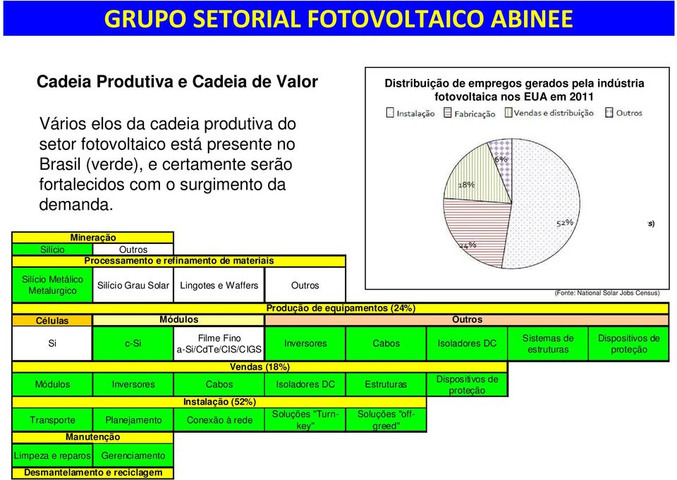 Metalurgico Células Si Silício Grau Solar Lingotes e Waffers Outros c-si Filme Fino a-si/cdte/cis/cigs Inversores Cabos Isoladores DC Módulos Inversores Cabos Isoladores DC Estruturas Transporte