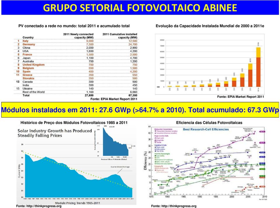 27.6 GWp (>64.7% a 2010). Total acumulado: 67.