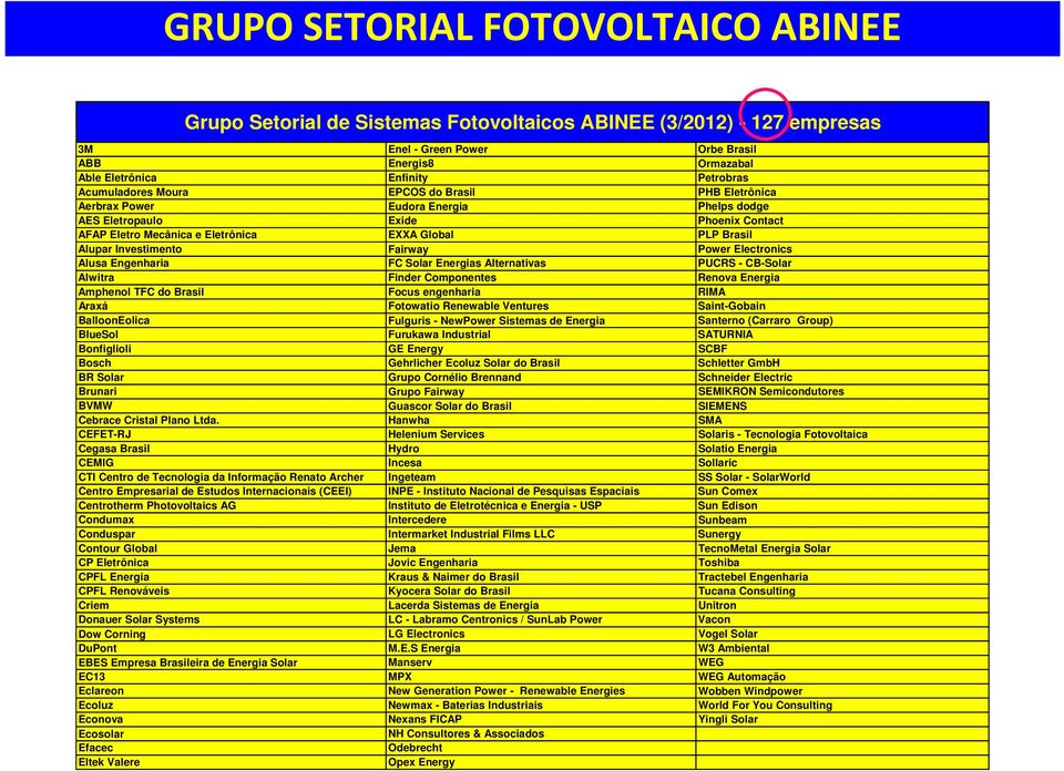 Alusa Engenharia FC Solar Energias Alternativas PUCRS - CB-Solar Alwitra Finder Componentes Renova Energia Amphenol TFC do Brasil Focus engenharia RIMA Araxá Fotowatio Renewable Ventures Saint-Gobain