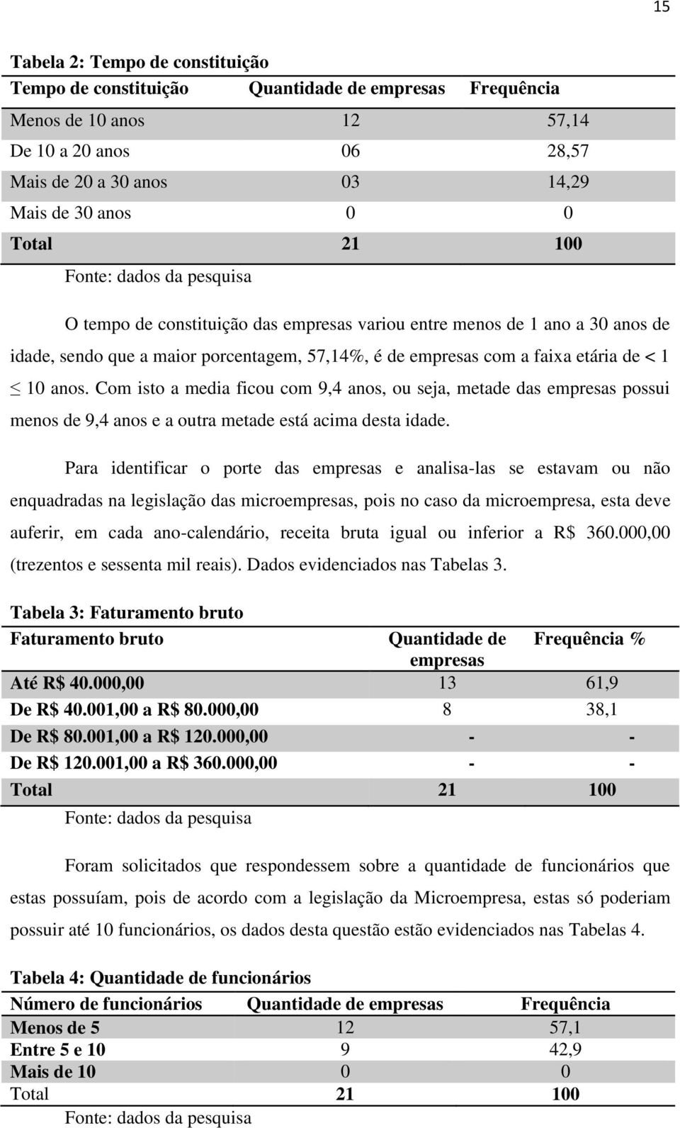 anos. Com isto a media ficou com 9,4 anos, ou seja, metade das empresas possui menos de 9,4 anos e a outra metade está acima desta idade.