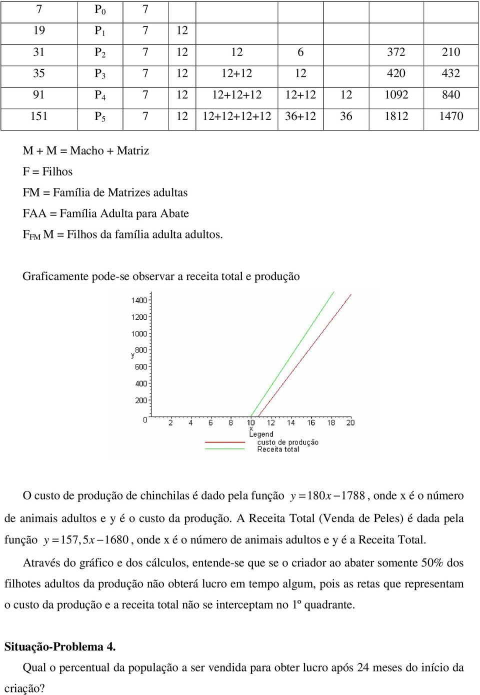 Graficamente pode-se observar a receita total e produção O custo de produção de chinchilas é dado pela função y = 180x 1788, onde x é o número de animais adultos e y é o custo da produção.