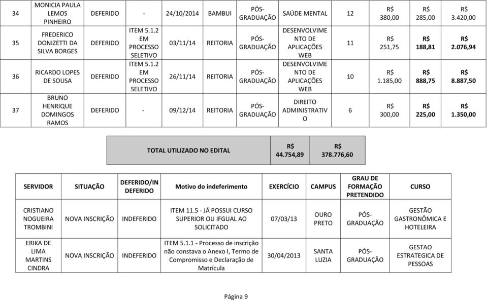 185,00 300,00 285,00 188,81 888,75 225,00 3.420,00 2.07,94 8.887,50 TOTAL UTILIZADO NO 44.754,89 378.