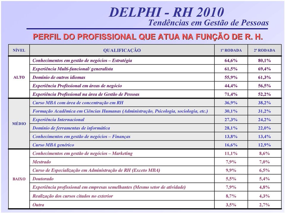 Experiência Profissional em áreas de negócio 44,4% 56,5% Experiência Profissional na área de Gestão de Pessoas 71,4% 52,2% Curso MBA com área de concentração em RH 36,9% 38,2% Formação Acadêmica em