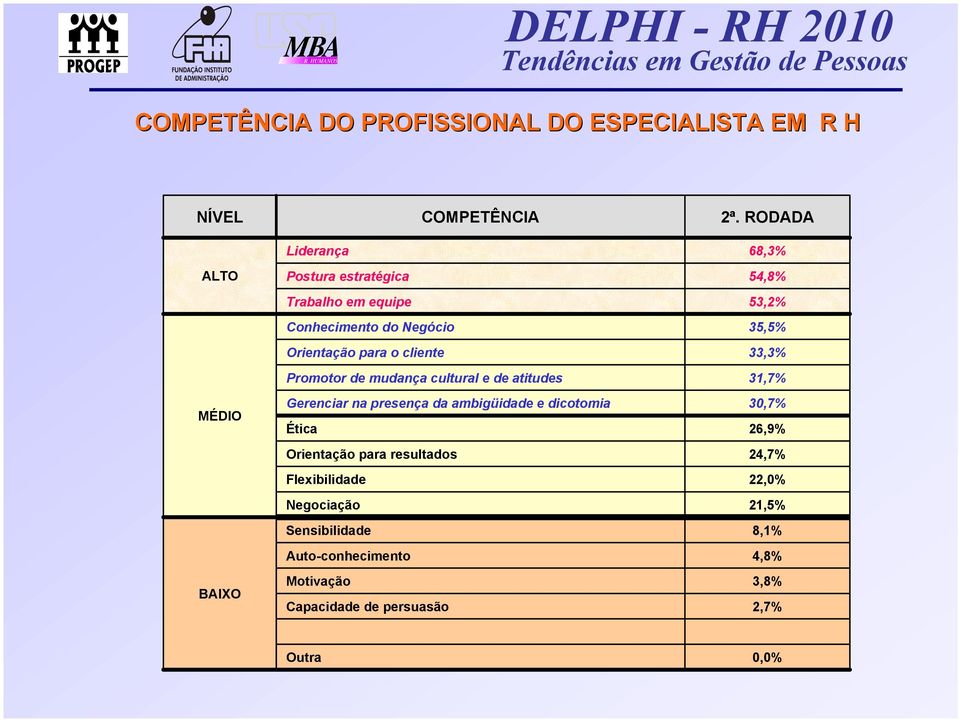 ambigüidade e dicotomia Ética Orientação para resultados Flexibilidade Negociação Sensibilidade Auto-conhecimento Motivação