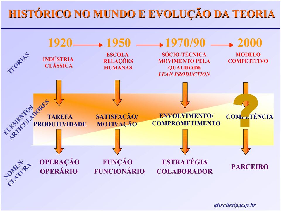 COMPETITIVO ELEMENTOS ARTICULADORES TAREFA PRODUTIVIDADE SATISFAÇÃO/ MOTIVAÇÃO ENVOLVIMENTO/