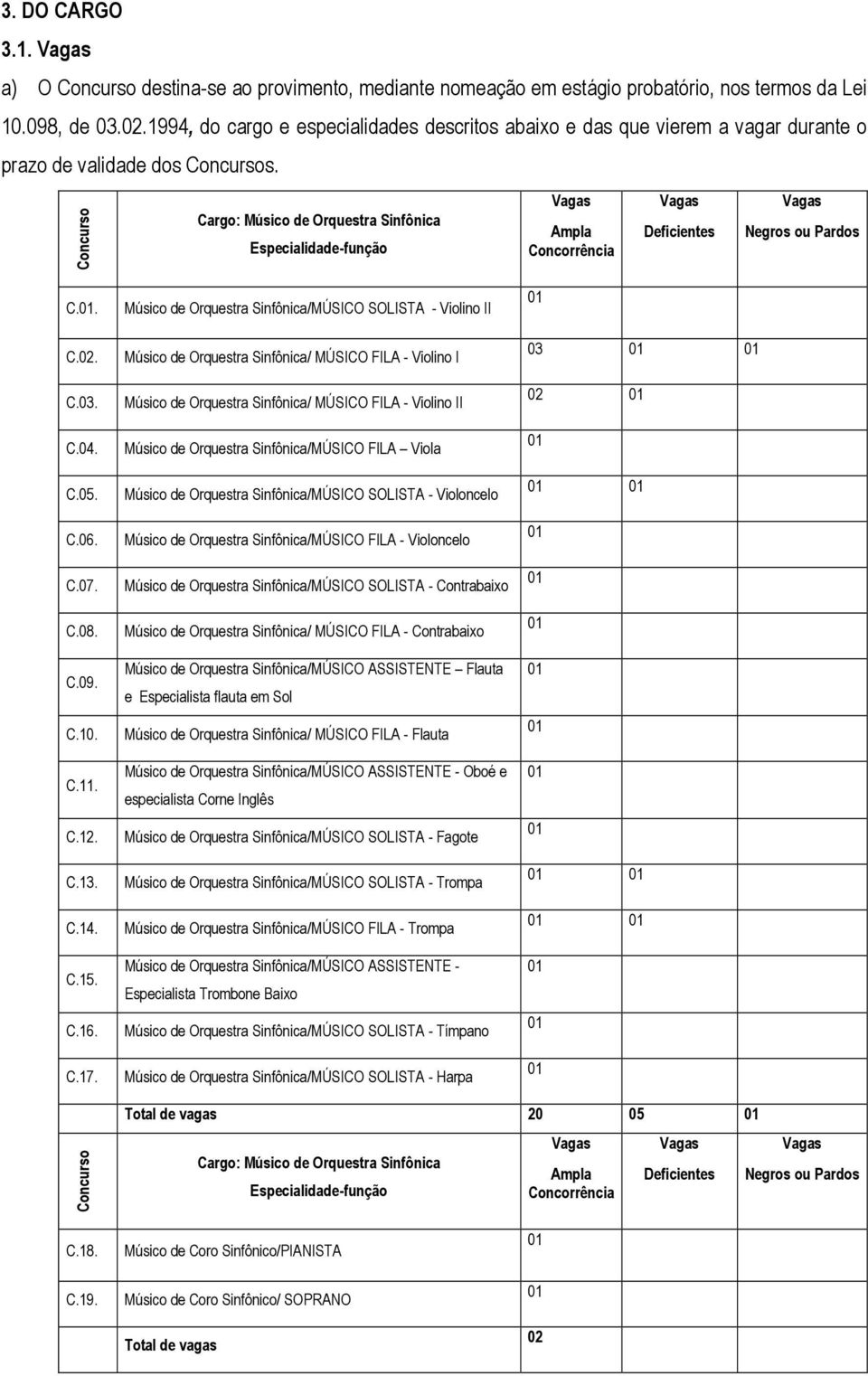 Concurso Cargo: Músico de Orquestra Sinfônica Especialidade-função Vagas Ampla Concorrência Vagas Deficientes Vagas Negros ou Pardos C.01. C.02. C.03. C.04. C.05. C.06. C.07. C.08. C.09. C.10. C.11.