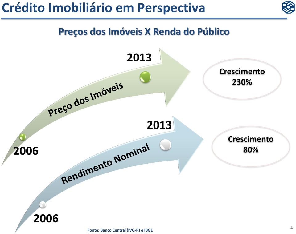 Crescimento 230% 2006 2013 Crescimento