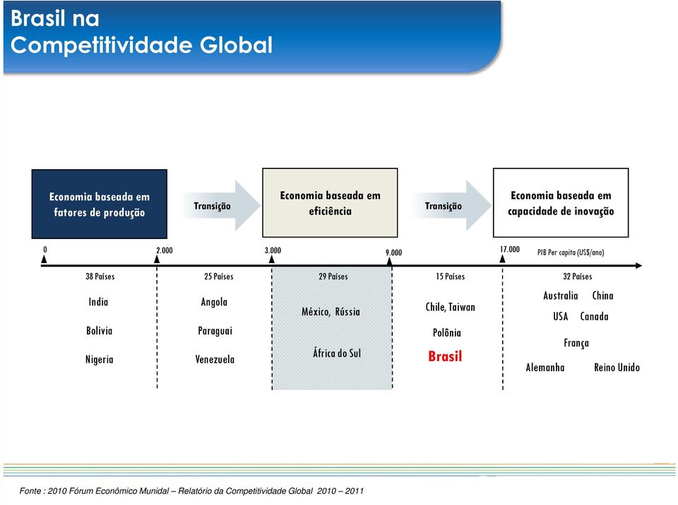 000 PIB Per capita (US$/ano) 38 Países 25 Países 29 Países 15 Países 32 Países India Bolivia Nigeria Angola Paraguai Venezuela