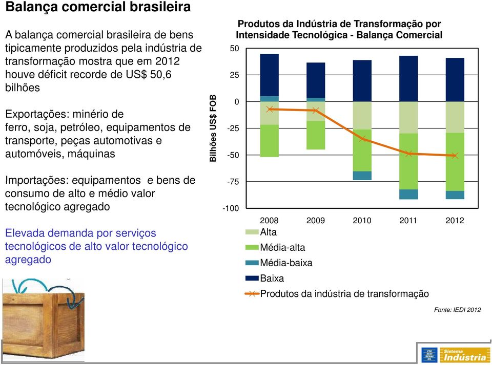 de Transformação por Intensidade Tecnológica - Balança Comercial Importações: equipamentos e bens de -75 consumo de alto e médio valor tecnológico agregado Elevada demanda por