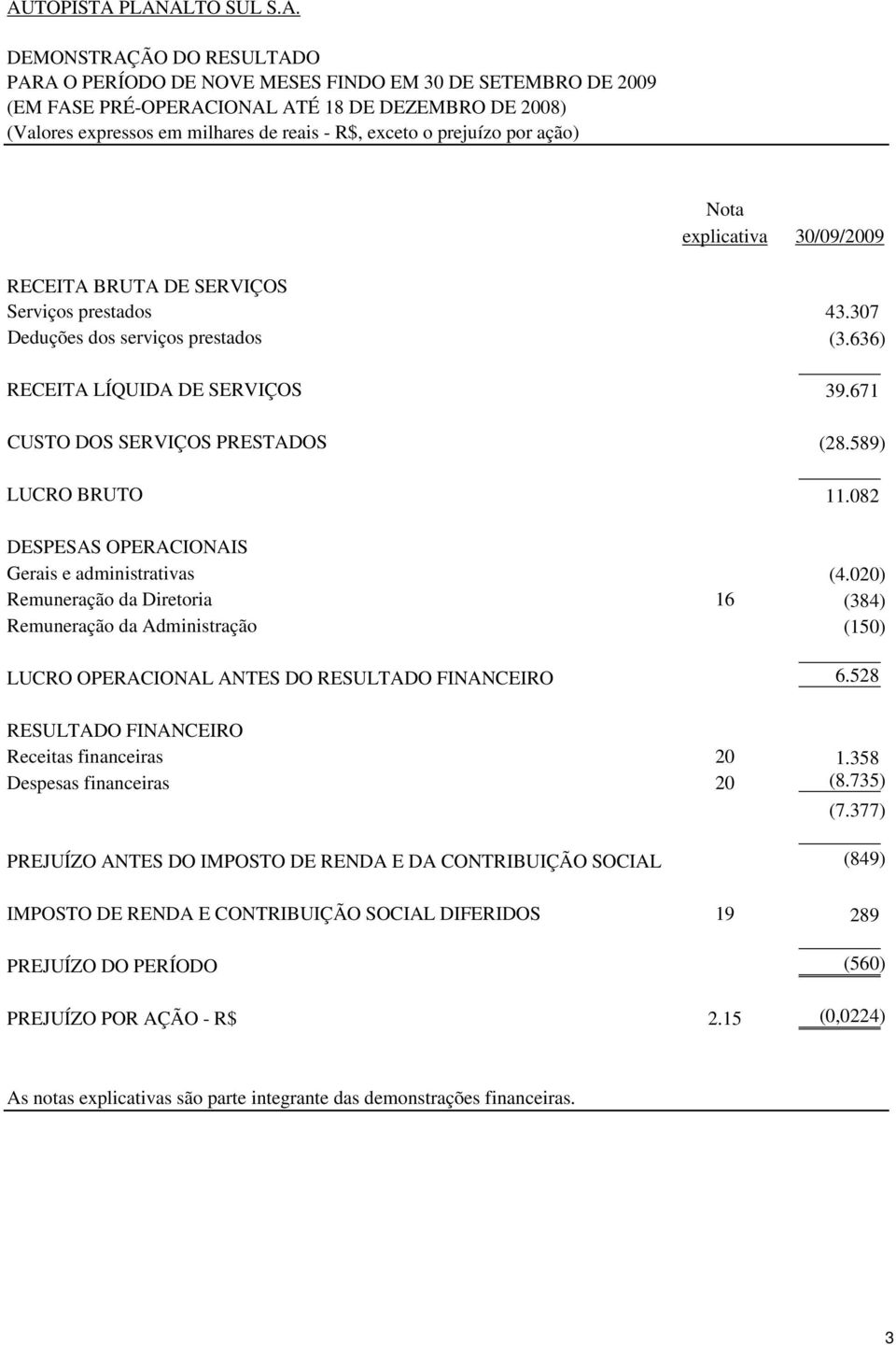 671 CUSTO DOS SERVIÇOS PRESTADOS (28.589) LUCRO BRUTO 11.082 DESPESAS OPERACIONAIS Gerais e administrativas (4.
