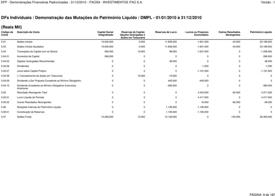 09 Dividendo a Ser Proposto Excedente ao Mínimo Obrigatório 0 0 445.000-445.000 0 0 5.04.