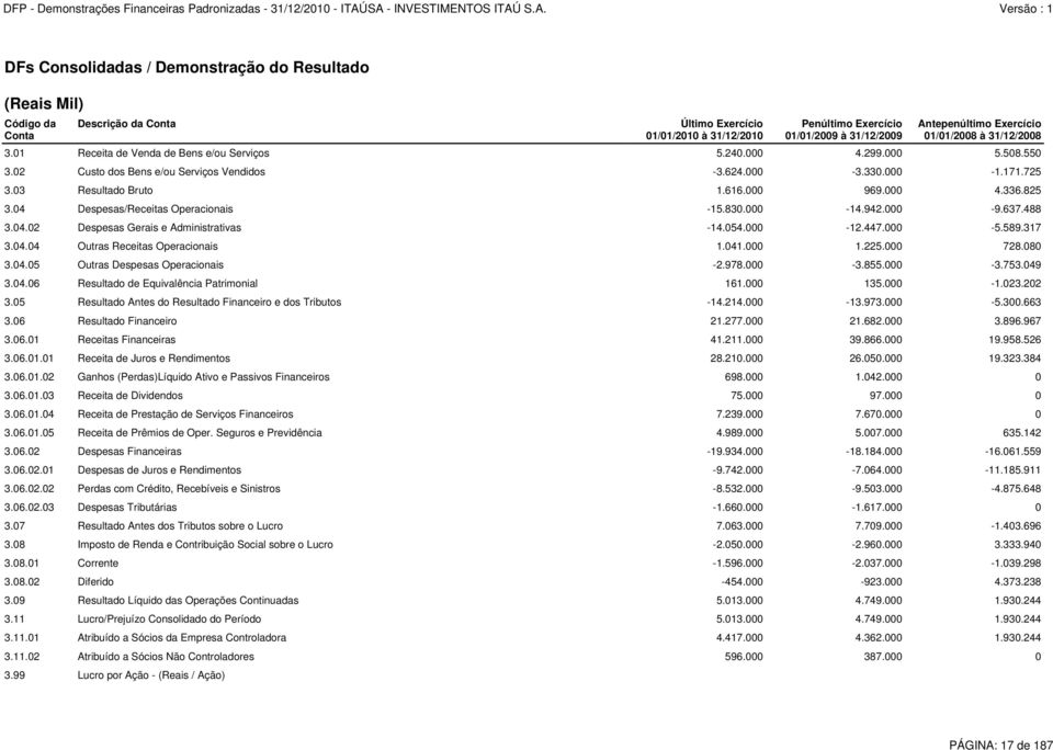 054.000-12.447.000-5.589.317 3.04.04 Outras Receitas Operacionais 1.041.000 1.225.000 728.080 3.04.05 Outras Despesas Operacionais -2.978.000-3.855.000-3.753.049 3.04.06 Resultado de Equivalência Patrimonial 161.