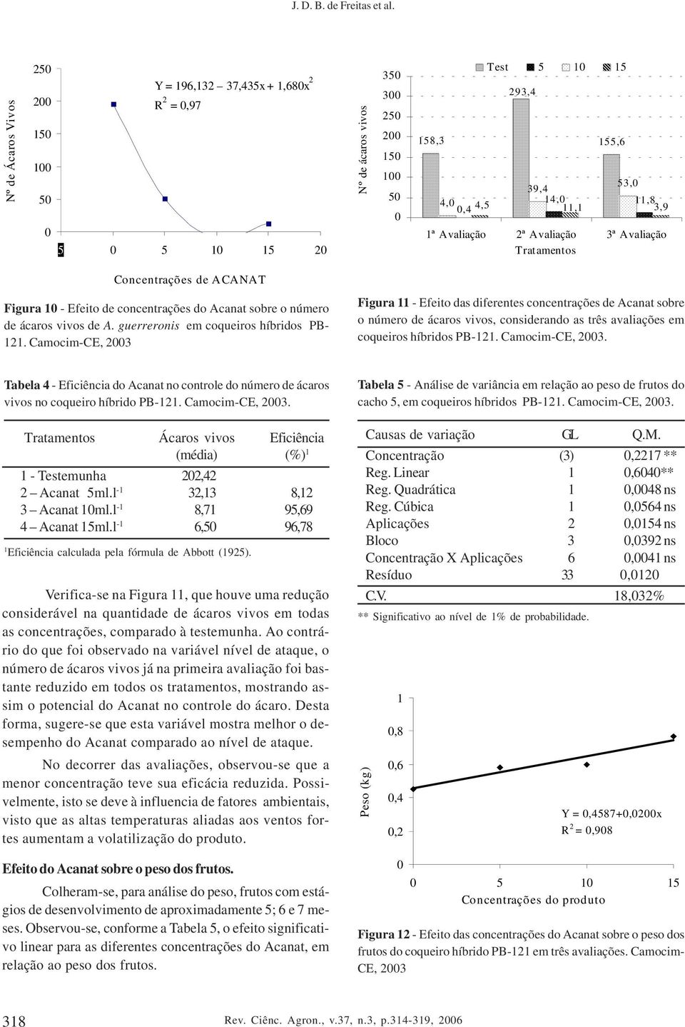 Tratamentos Concentrações de ACANAT Figura - Efeito de concentrações do Acanat sobre o número de ácaros vivos de A. guerreronis em coqueiros híbridos PB- 2.