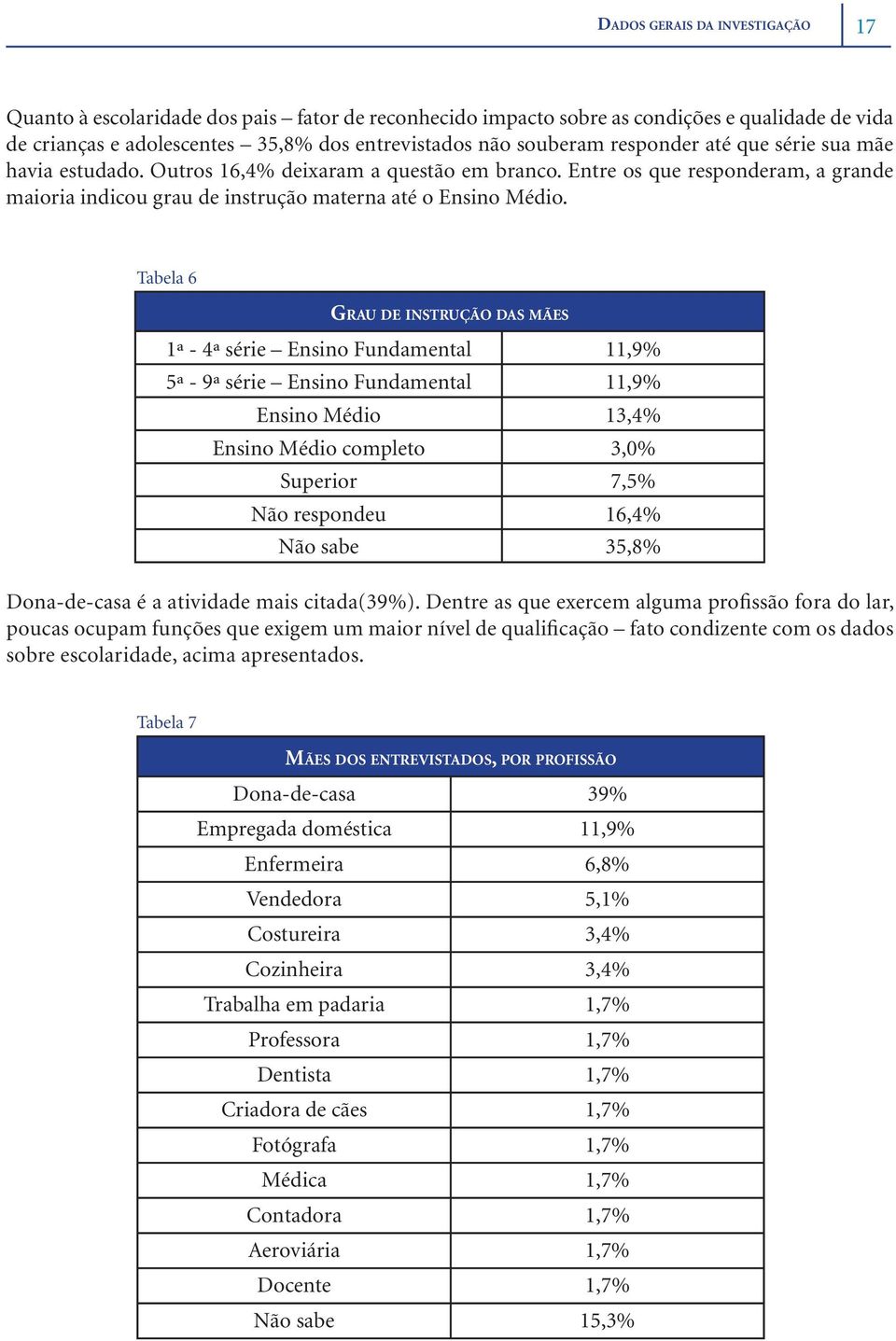 Tabela 6 GRAU DE INSTRUÇÃO DAS MÃES 1ª - 4ª série Ensino Fundamental 11,9% 5ª - 9ª série Ensino Fundamental 11,9% Ensino Médio 13,4% Ensino Médio completo 3,0% Superior 7,5% Não respondeu 16,4% Não