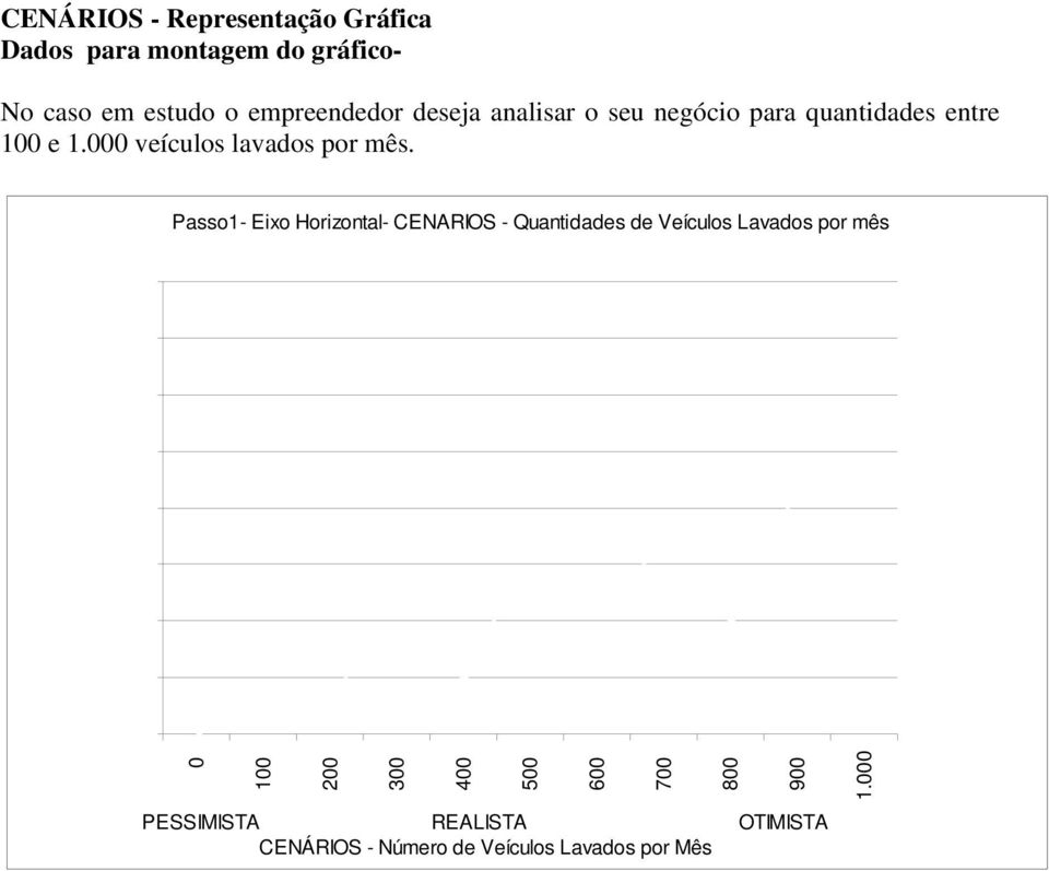 Passo1- Eixo Horizontal- CENARIOS - Quantidades de Veículos Lavados por mês $16.000,00 $14.000,00 $12.000,00 $10.