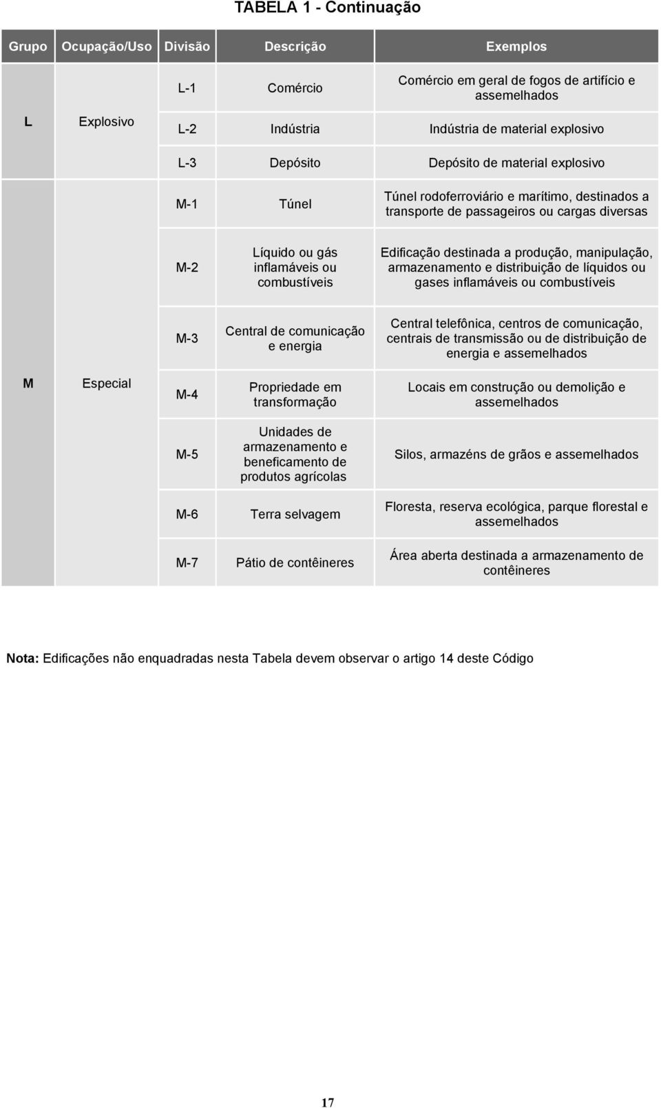 destinada a produção, manipulação, armazenamento e distribuição de líquidos ou gases inflamáveis ou combustíveis M-3 Central de comunicação e energia Central telefônica, centros de comunicação,